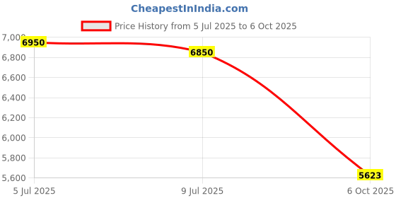 amazon.in Industrial Pressure Transmitter Only (Range: upload for all ranges) for Agriculture, Water Treatment Systems, Booster Pumps and Air Compressors | Model: Danfoss DST P140 (Range: 0 to 6 bar) Price History Graph from 5 Jul 2025 to 6 Oct 2025