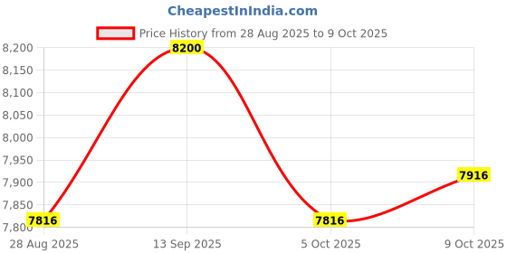 amazon.in Industrial Pressure Transmitter (Range: 0 to 25 bar) for Pneumatic and Hydraulics Systems, HVAC/R, Air Pressure Drives, Robot Grippers, Autoclave Control | Model: Baumer CTX Price History Graph from 28 Aug 2025 to 9 Oct 2025