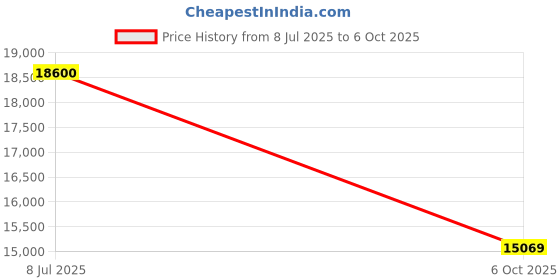 amazon.in Industrial Pressure Transmitter (Range: 0 to 25 Bar) with 4-20mA output G1/4 NPT for Process Control & Automation, Hydraulics & Pneumatics, Pumps & Compressors | Model: WIKA A10 Price History Graph from 7 Jul 2025 to 6 Oct 2025