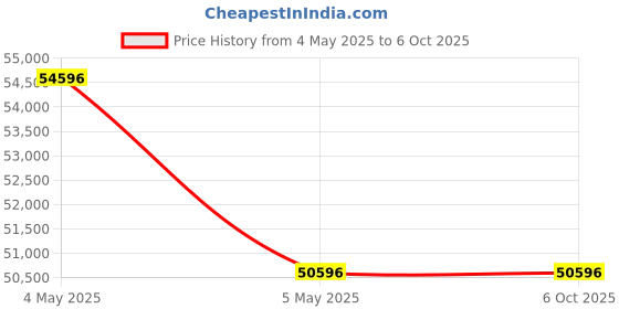 amazon.in Industrial Process Calibrator used for Calibration of process control instruments, Temperature & pressure transmitters, I/P convertors, Field-level transmitters, Flow transmitters Model: BTH C9 Price History Graph from 4 May 2025 to 5 Oct 2025