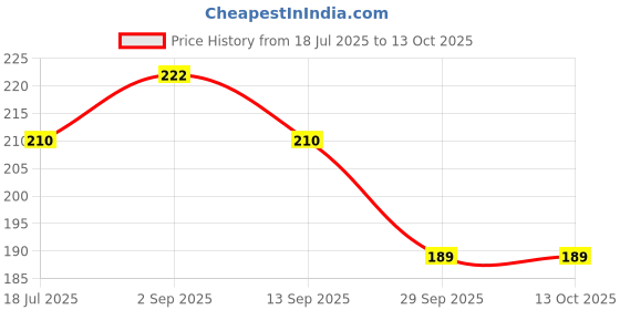 amazon.in Industrial Sewing Machine Clutch Motor Pulley Slow Speed Down Universal Fit (90mm) Price History Graph from 18 Jul 2025 to 13 Oct 2025