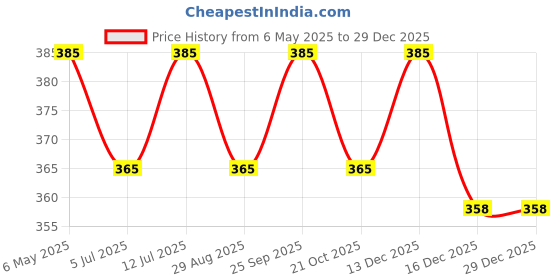 amazon.in Industrial Sewing Machine Presser Foot, Teflon Narrow Roller Sewing Machine Presser Foot, Teflon Narrow Roller, 1 Piece, Universal Price History Graph from 6 May 2025 to 29 Dec 2025