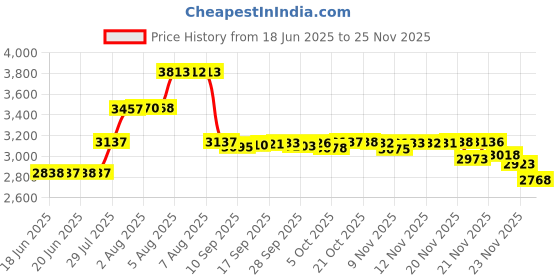 amazon.in Industrial Test Systems 481197-1 481068 WaterWorks Hydrogen Sulfide Test Price History Graph from 18 Jun 2025 to 25 Nov 2025