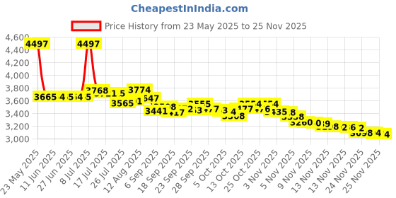 amazon.in Industrial Test Systems 481234 SenSafe Ozone Check sensafe Price History Graph from 23 May 2025 to 24 Nov 2025