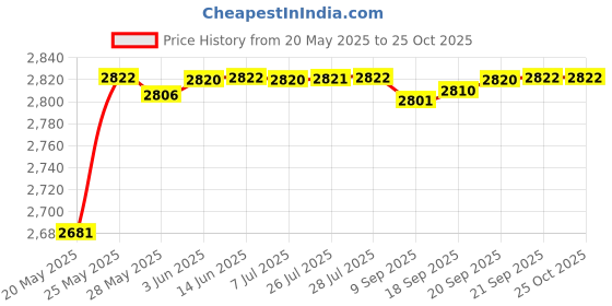 amazon.in Industrial Test Systems - 484015 484003 Cyanide ReagentStrip Test Kit, 3 Minutes Test Time, 0.05-200 ppm Range (Pack fo 10) Price History Graph from 20 May 2025 to 23 Oct 2025