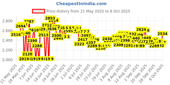 amazon.in Industrial Test Systems WaterWorks 480124 Free Chlorine Test Strip, Ultra High II Range, 61 Seconds Test Time, 0-2000ppm Range (Bottle of 50) Price History Graph from 21 May 2025 to 6 Oct 2025