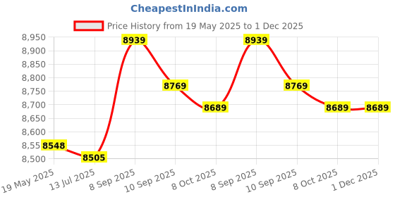 amazon.in Industrial Two Speed 12 Teeth Gear DC Motor for Electric Drill Machine Tool Accessories(sliver)(12V) Price History Graph from 19 May 2025 to 1 Dec 2025