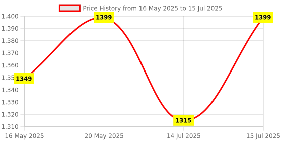 amazon.in spiffysky Industrial USB to RS485 Converter Adapter | RS485 to USB | RS 485 Converter with Protection Circuits for Industrial Applications | Black with Three Pin spiffysky Price History Graph from 16 May 2025 to 15 Jul 2025