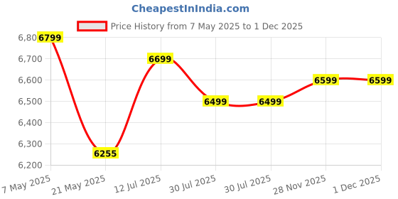 amazon.in Industrial Use Ultrasonic Sound Rat and Rodent Pest Repeller Device for Warehouse/Cold Storage/Grain Store/Server Room/Hotel/Restorants (2500 SQ Feet) Price History Graph from 7 May 2025 to 1 Dec 2025