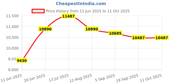 amazon.in Industrial UV Light Meter for Stadiums, Theatres, Labs, Clean Rooms, OT Rooms Alongwith Factory Calibration Certificate Model: UV-340A Price History Graph from 11 Jun 2025 to 10 Oct 2025