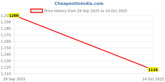 amazon.in Industrial Vacuum Cleaner Flexible Hose (Inner dia 40mm- Outer dia 48-mm) lenght 4 Meter Price History Graph from 29 Sep 2025 to 14 Oct 2025