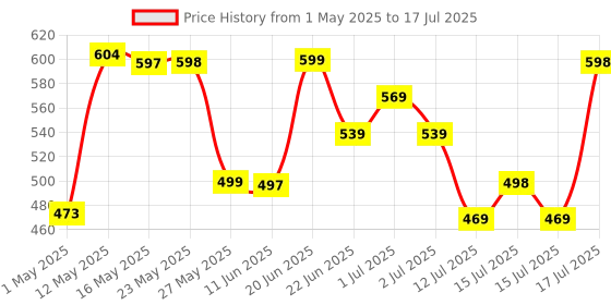 amazon.in rellon Industries Study Table for Students Bed Table for Study Foldable Laptop Table Portable & Lightweight Mini Table Bed Reading Table,Laptop Stands, Laptop Desk (A1) rellon Price History Graph from 1 May 2025 to 17 Jul 2025