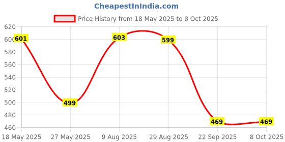 amazon.in Industries Study Table for Students Bed Table for Study Foldable Laptop Table Portable & Lightweight Mini Table Bed Reading Table,Laptop Stands, Laptop Desk (A5) Price History Graph from 18 May 2025 to 7 Oct 2025