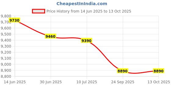 amazon.in industry line Menââ‚¬â„¢s Chambray Chef Coat with Mesh Side Panels (S-3X, 4 Colors) (X-Large, Black) industry line Price History Graph from 14 Jun 2025 to 12 Oct 2025