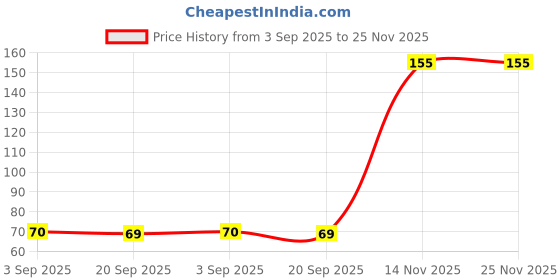 amazon.in industry serve Metal Bottle Opener Keychain (1 Pc) industry serve Price History Graph from 3 Sep 2025 to 25 Nov 2025