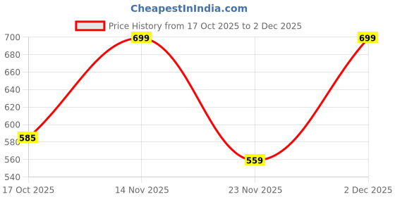 amazon.in Indutara Incense Refreashing Moondrops | Divine Loban | Pure Oudh Incense Sticks | 3.5mm-5mm Thickness | Natural Wood Base | No Artificial Colors | 0% Charcoal (Pack of 3) Price History Graph from 17 Oct 2025 to 2 Dec 2025
