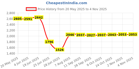 amazon.in indydukaan (shopping at your figertips) Indy Mall LED Lights 12V-24V USB Charging Port Aluminum for RV CER CING Silver 6000K indydukaan (shopping at your figertips) Price History Graph from 20 May 2025 to 2 Nov 2025