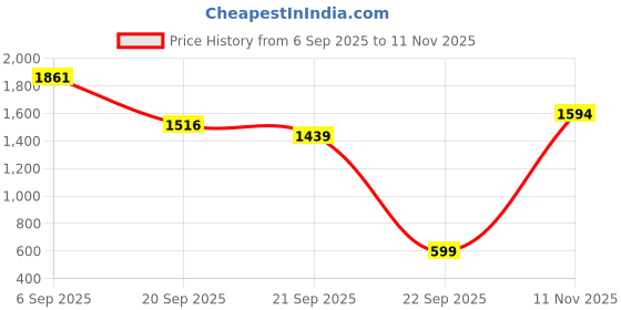 amazon.in indya Muslin Western Skirt indya Price History Graph from 6 Sep 2025 to 11 Nov 2025