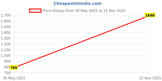 amazon.in indya Women Chanderi Striped Co-Ord Set indya Price History Graph from 30 May 2025 to 15 Nov 2025