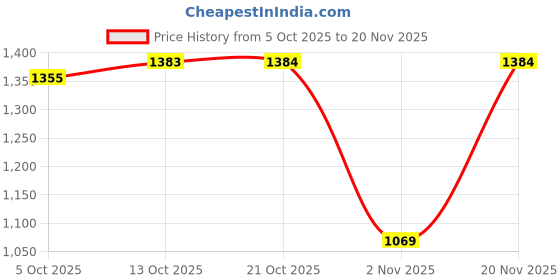 amazon.in indya Women's Kafta Maxi Kaftan indya Price History Graph from 5 Oct 2025 to 19 Nov 2025