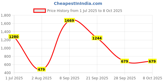 amazon.in indya Women's Poly Viscose Regular Standard Length Jumpsuit indya Price History Graph from 1 Jul 2025 to 7 Oct 2025