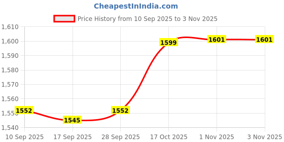 amazon.in Indydukaan 2pcs Bar Butler Wall Wine Alcohol Liquor Beer Shot Dispenser Bottle 30ml Price History Graph from 10 Sep 2025 to 2 Nov 2025