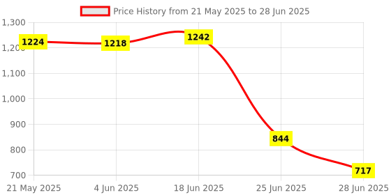 amazon.in Indydukaan Bar Butler Wall Wine Alcohol Liquor Spirit Beer Shot Dispenser Bottle 25ml Price History Graph from 21 May 2025 to 28 Jun 2025