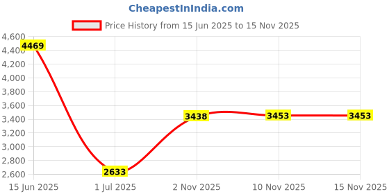 amazon.in INDYDUKAAN Cute Mini Ice Cream Maker Instant Ice Cream Rolled Pan Sorbet Yogurt Price History Graph from 15 Jun 2025 to 15 Nov 2025
