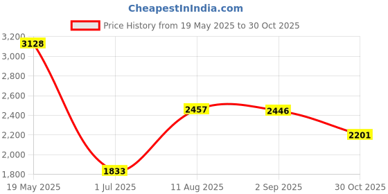 amazon.in IndyDukaan External CD DVD Rw Drive USB 3.0 Optical Disk Drive Rewriter Computer Blue Price History Graph from 19 May 2025 to 30 Oct 2025