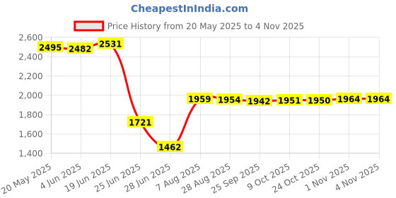 amazon.in indydukaan (shopping at your figertips) IndyDukaan Gx620 Gaskets Set Crankcase Side Cover Gasket Full Gasket Full Gasket Set indydukaan (shopping at your figertips) Price History Graph from 20 May 2025 to 3 Nov 2025