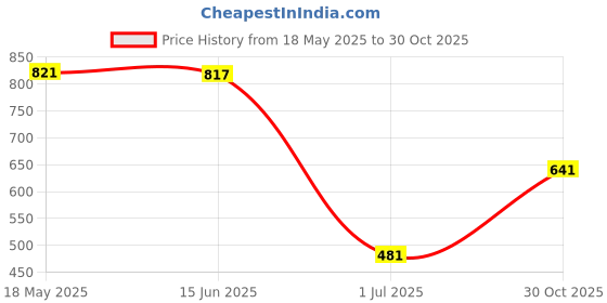 amazon.in IndyDukaan Pool Winterizing Plug Leak Proof for Skimmer Winter Expansion Plug 25mm Price History Graph from 18 May 2025 to 30 Oct 2025