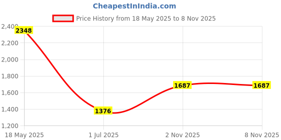 amazon.in Indydukaan Quick Frozen Smoothies Cup Pinch Cup Ice Cream Maker for Family Blue Price History Graph from 18 May 2025 to 8 Nov 2025