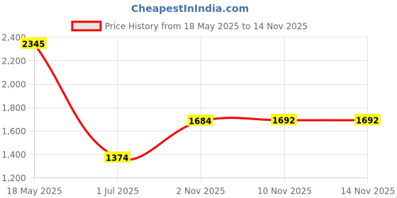 amazon.in Indydukaan Quick Frozen Smoothies Cup Pinch Cup Ice Cream Maker for Family Yellow Price History Graph from 18 May 2025 to 14 Nov 2025