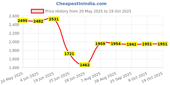 amazon.in indydukaan (shopping at your figertips) IndyDukaan Gx620 Gaskets Set Crankcase Side Cover Gasket Full Gasket Full Gasket Set indydukaan (shopping at your figertips) Price History Graph from 20 May 2025 to 17 Oct 2025