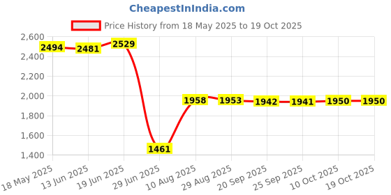 amazon.in INDYDUKAAN (SHOPPING AT YOUR FIGERTIPS) Triangle Metal Iron Bookshelf Magazine Newspaper Storage Rack Black Price History Graph from 18 May 2025 to 10 Oct 2025