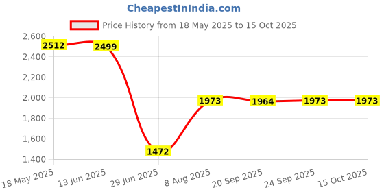 amazon.in IndyDukaan Solid Color Hotel Pleated Bed Skirt Wrinkle & Fade Resistant White_Twin Price History Graph from 18 May 2025 to 15 Oct 2025