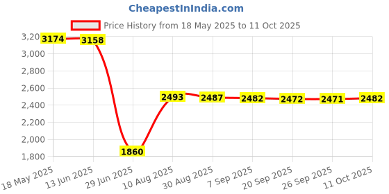 amazon.in Indydukaan Swimming Pool Pond Bathtub Spa Floating Thermometer Dial Indicator Device Price History Graph from 18 May 2025 to 11 Oct 2025