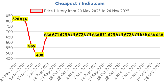 amazon.in Indydukaan W10112253 Mixer Worm Gear for Whirlpool 4169830 4162897 AP42956691159 Price History Graph from 20 May 2025 to 24 Nov 2025