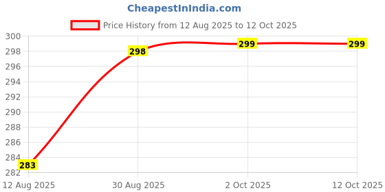 amazon.in InEar MJ Tango Neckband Earphones 24Hrs Playtime, Fast Charging, Dual Pairing, ANC Low Latency for Gaming, Magnetic Earbuds, Wireless Bluetooth v5.1, Type-C,Voice Assistant | Blue (Blue) Price History Graph from 12 Aug 2025 to 11 Oct 2025