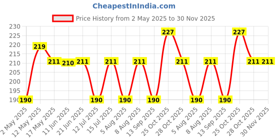 amazon.in INEFABLE 19mm Stainless Steel Chain Watch Strap with Magnetic Buckle for Noise Colorfit Pro 2, Boat Storm Smart Watch and Watches with 19mm Lugs - Pack of 1 (Rose Gold) Price History Graph from 2 May 2025 to 30 Nov 2025