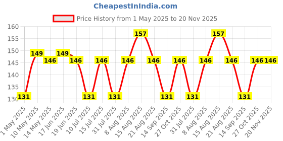 amazon.in INEFABLE 20mm SmartWatch Strap Compatible With Amazfit GTS 2 Mini, Bip U/Pro/Lite, GTS/2e, Samsung Galaxy Watch 4/5 and All 20mm Watches Price History Graph from 1 May 2025 to 20 Nov 2025