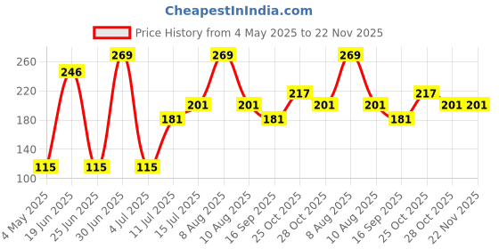 amazon.in INEFABLE 20mm Watch Straps with Folding Magnetic Lock Compatible with Amazfit GTS 2 Mini/Amazfit Bip/Pro/Lite/Bip S/GTR/Galaxy Watch 4/Watch 5 & All 20mm Watches-Black-Pack of 1 Price History Graph from 4 May 2025 to 22 Nov 2025