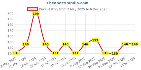amazon.in INEFABLE 22mm SmartWatch Strap with Stainless Steel Buckle Compatible with ColorFit Pro 4/Pro 4 Max/Ultra/Ultra 2, Amazfit GTR 47mm/ GTR 2E, Galaxy Watch 3 45mm, Realme S/S Pro Price History Graph from 3 May 2025 to 5 Dec 2025