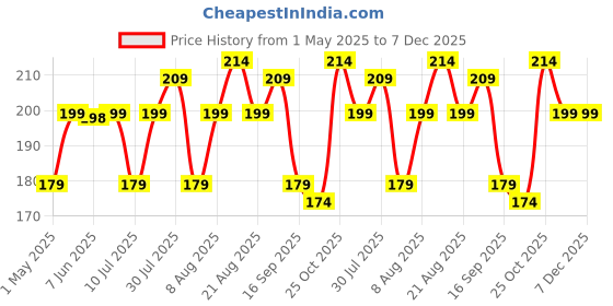 amazon.in INEFABLE 22mm Stainless Steel Chain Watch Strap Band for ColorFit Ultra/Ultra 2, Amazfit GTR (47mm)/ GTR 2E, One Plus(46mm), Galaxy Watch 3 45mm, Realme S/S Pro - Pack of 1 (Black) Price History Graph from 1 May 2025 to 7 Dec 2025