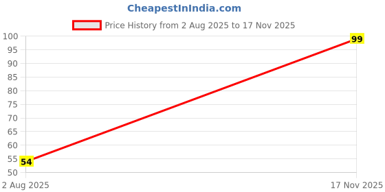 amazon.in Inefable (30 Pcs) Multicoloured Protection Spiral Cable & Wire Protectors Spring Wire for All Wired Accessories for USB Charger, Data Cable, Earphone, Elastic Cord Saver Price History Graph from 2 Aug 2025 to 17 Nov 2025