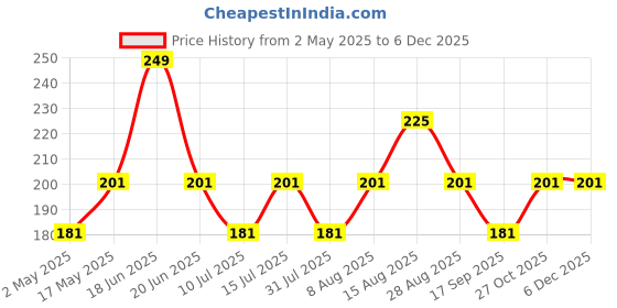 amazon.in INEFABLE 42mm 44mm 45mm 49mm SmartWatch Band Strap Sport Edition Magnetic Buckle for Apple Watch Series I Watch Ultra/8/7/6/5/4/3/2/1/Se/Se2 - Pack of 1 - Black Price History Graph from 2 May 2025 to 5 Dec 2025