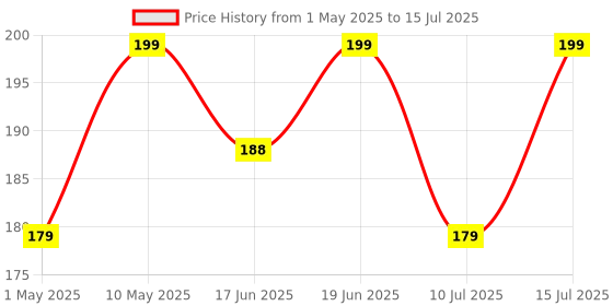 amazon.in INEFABLE Mi Band 3 and 4 Straps Original for Mi Band M3 and M4 Wristband Strap Soft Silicone Adjustable Band Strap Price History Graph from 1 May 2025 to 15 Jul 2025