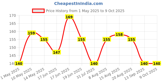 amazon.in INEFABLE Mi Band 3 and 4 Straps Original for Mi Band M3 and M4 Wristband Strap Soft Silicone Adjustable Band Strap Price History Graph from 1 May 2025 to 9 Oct 2025