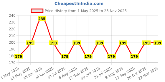 amazon.in INEFABLE Mi Band 3 and 4 Straps Original for Mi Band M3 and M4 Wristband Strap Soft Silicone Adjustable Band Strap Price History Graph from 1 May 2025 to 22 Nov 2025