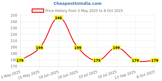 amazon.in INEFABLE Mi Band 3 and 4 Straps Original for Mi Band M3 and M4 Wristband Strap Soft Silicone Adjustable Band Strap Price History Graph from 3 May 2025 to 7 Oct 2025